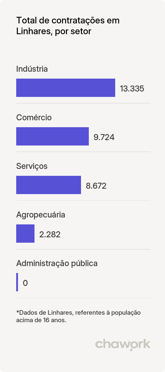 Total de contratações por setor em Linhares, ES