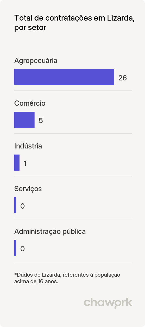 Total de contratações por setor em Lizarda, TO