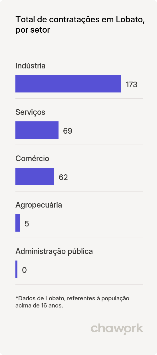 Total de contratações por setor em Lobato, PR