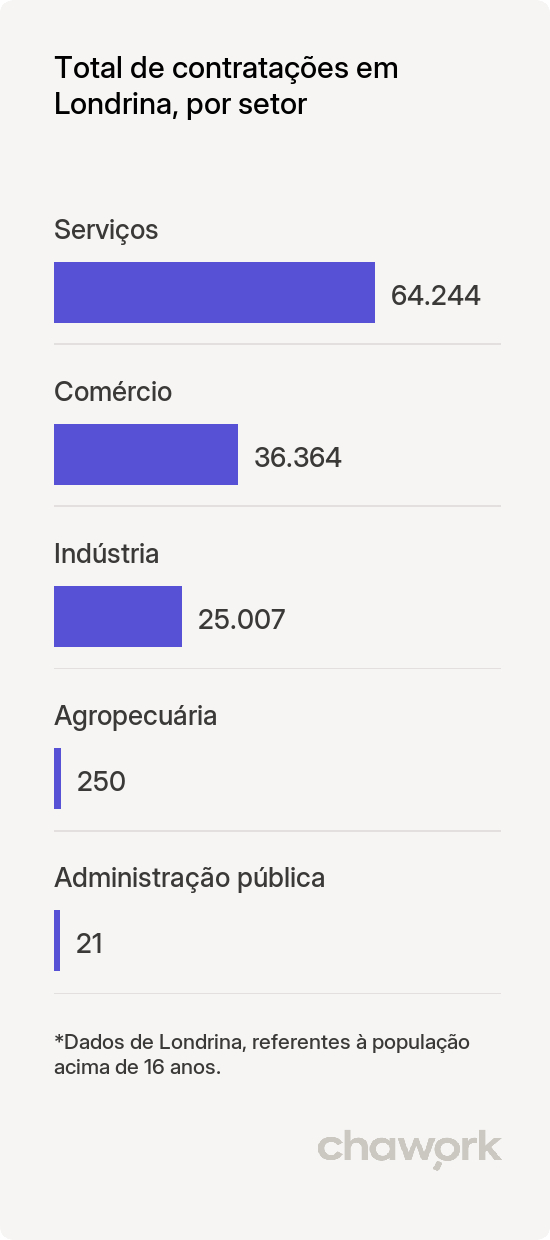 Total de contratações por setor em Londrina, PR