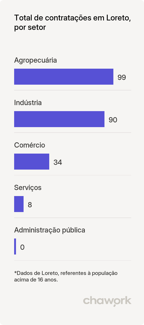 Total de contratações por setor em Loreto, MA