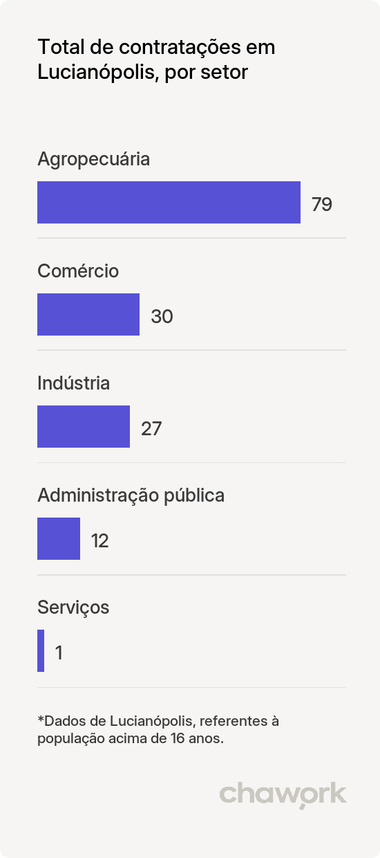 Total de contratações por setor em Lucianópolis, SP