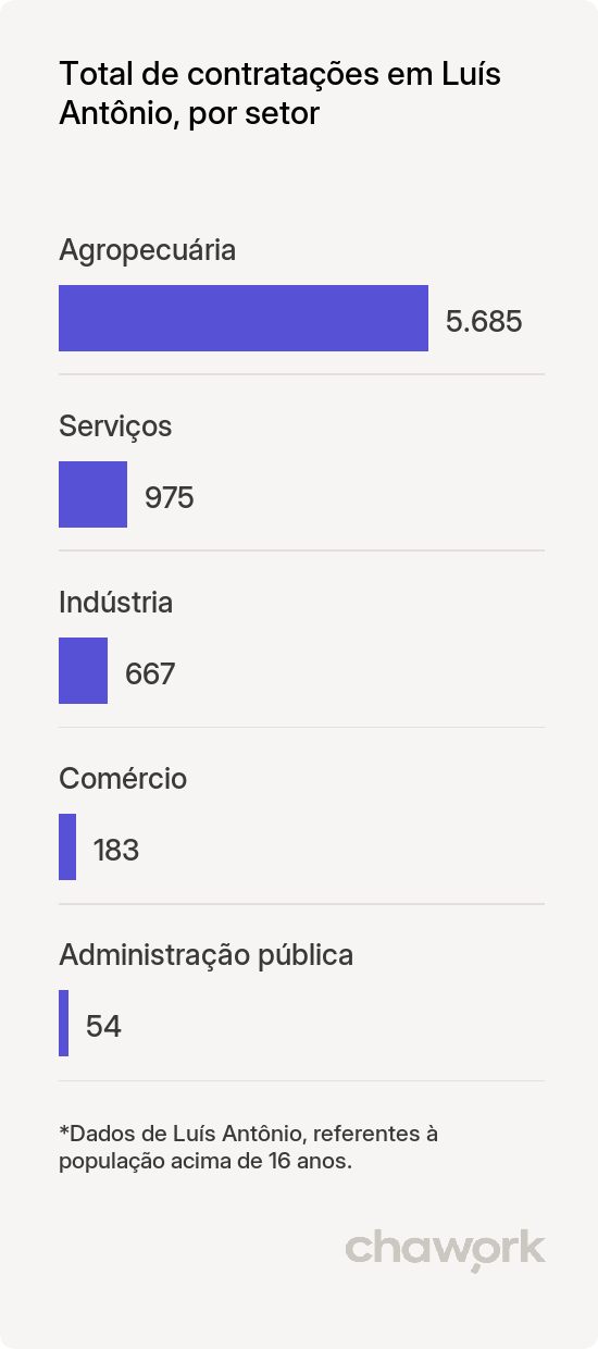 Total de contratações por setor em Luís Antônio, SP