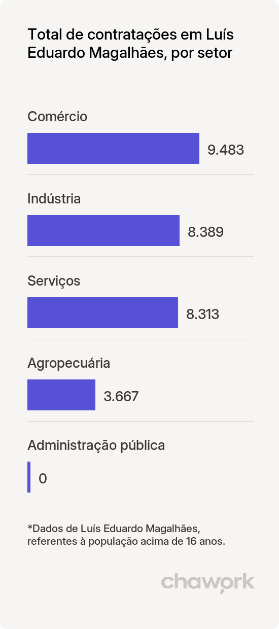 Total de contratações por setor em Luís Eduardo Magalhães, BA