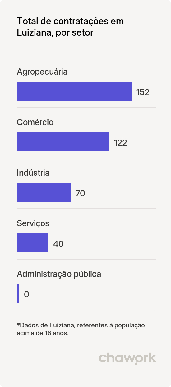 Total de contratações por setor em Luiziana, PR