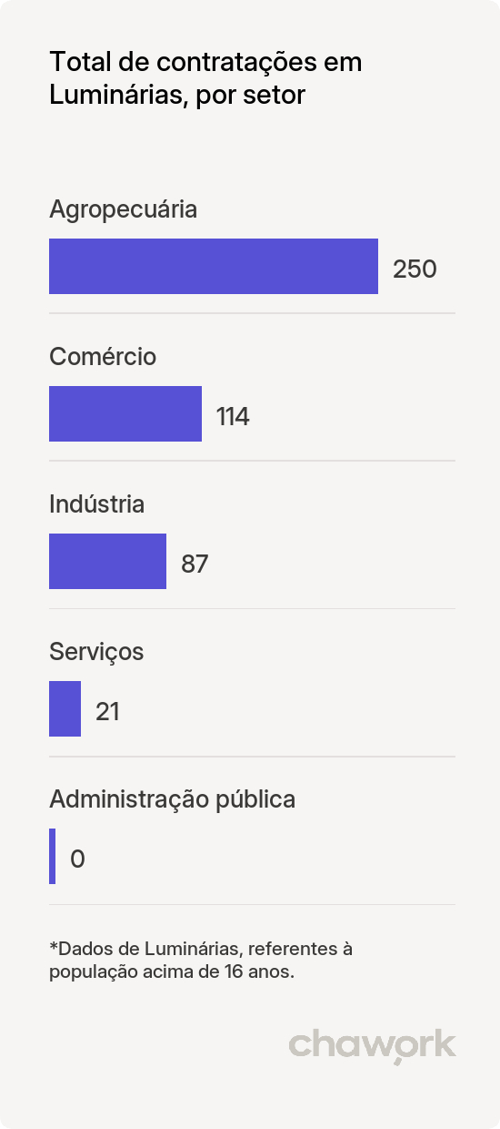 Total de contratações por setor em Luminárias, MG