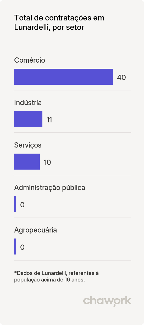 Total de contratações por setor em Lunardelli, PR