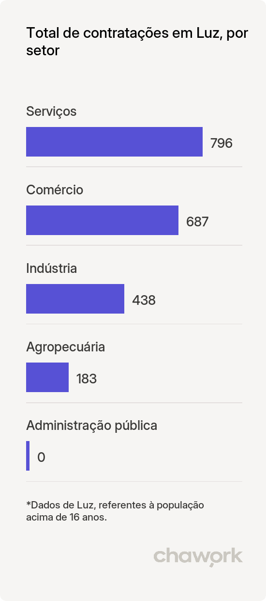 Total de contratações por setor em Luz, MG