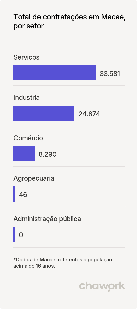 Total de contratações por setor em Macaé, RJ