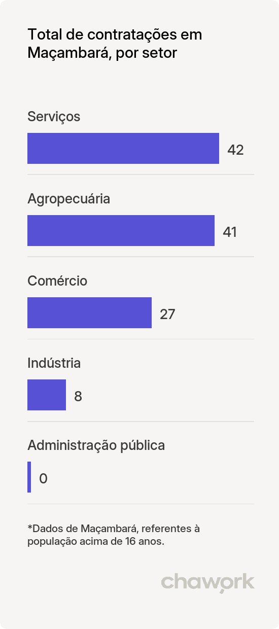 Total de contratações por setor em Maçambará, RS