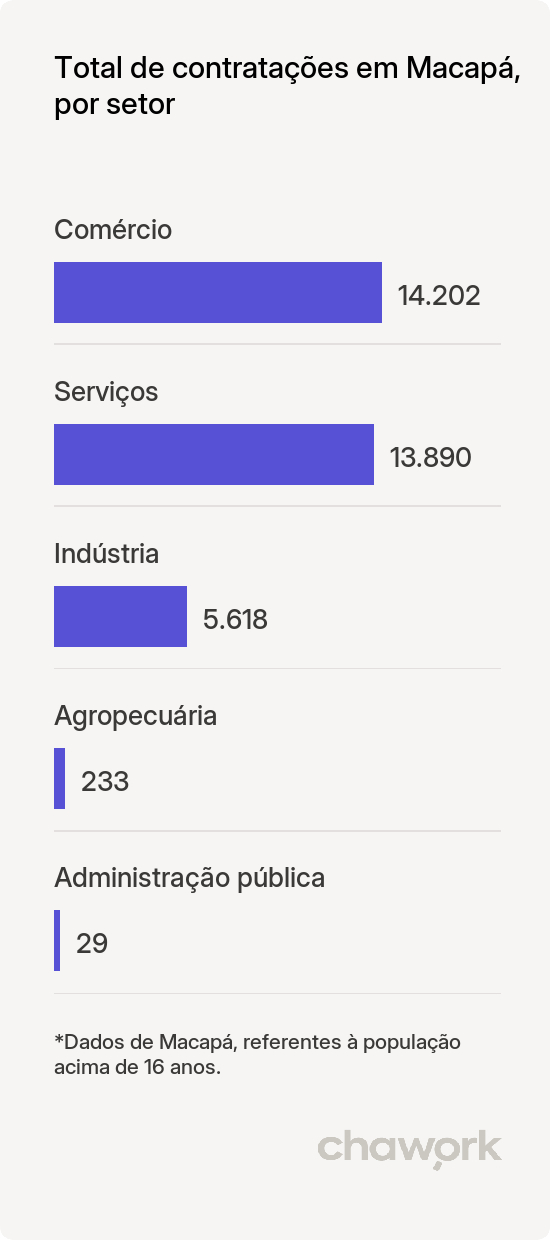 Total de contratações por setor em Macapá, AP