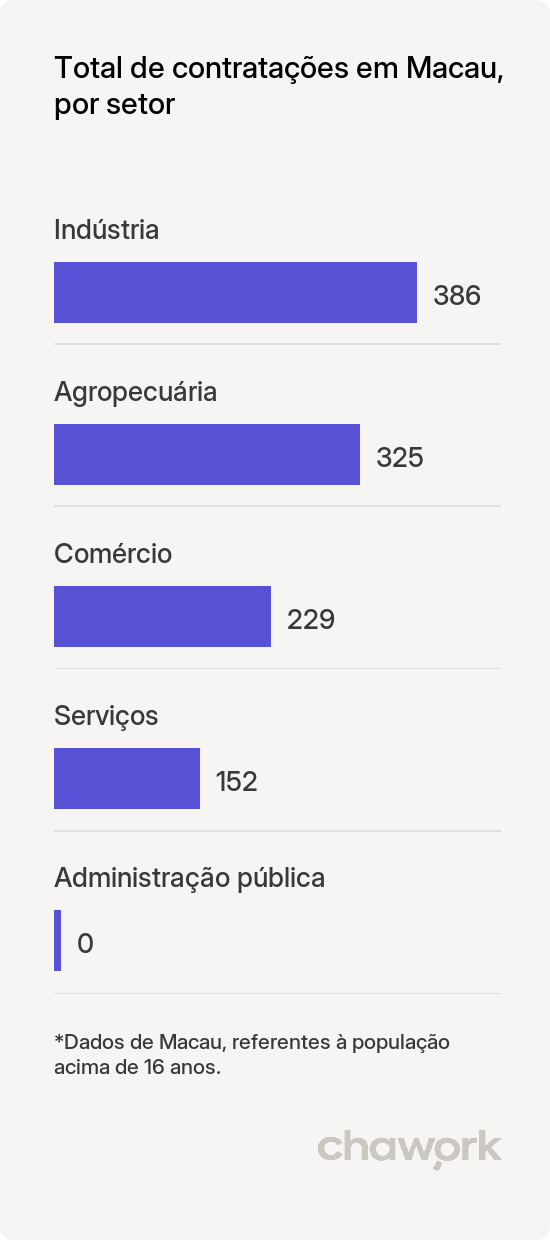 Total de contratações por setor em Macau, RN