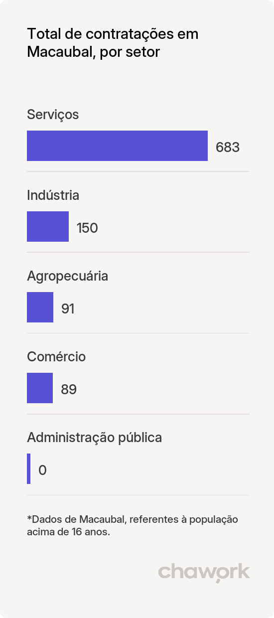 Total de contratações por setor em Macaubal, SP