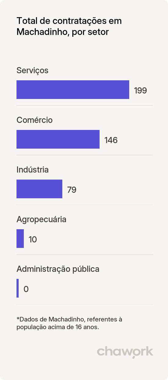 Total de contratações por setor em Machadinho, RS