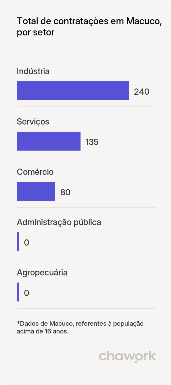 Total de contratações por setor em Macuco, RJ