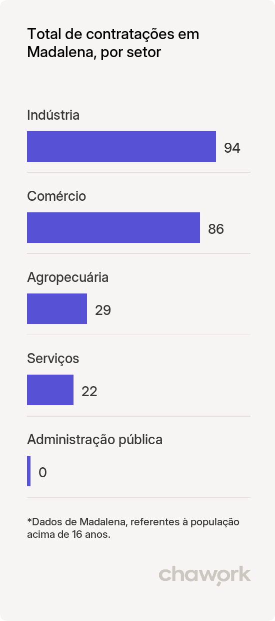 Total de contratações por setor em Madalena, CE