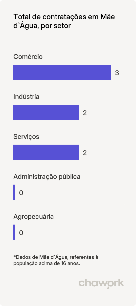 Total de contratações por setor em Mãe d`Água, PB