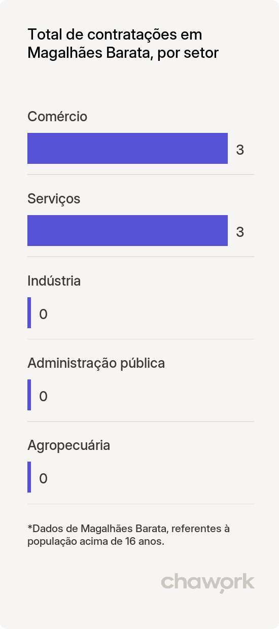 Total de contratações por setor em Magalhães Barata, PA