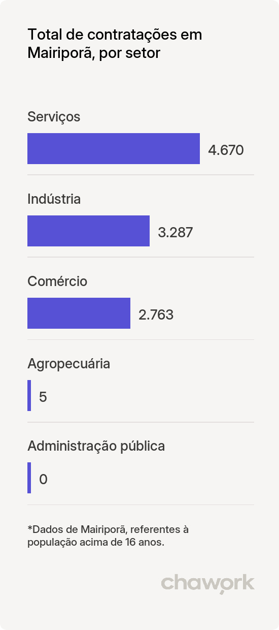 Total de contratações por setor em Mairiporã, SP