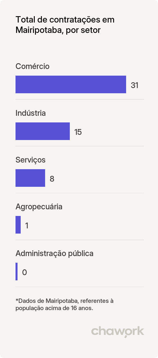 Total de contratações por setor em Mairipotaba, GO