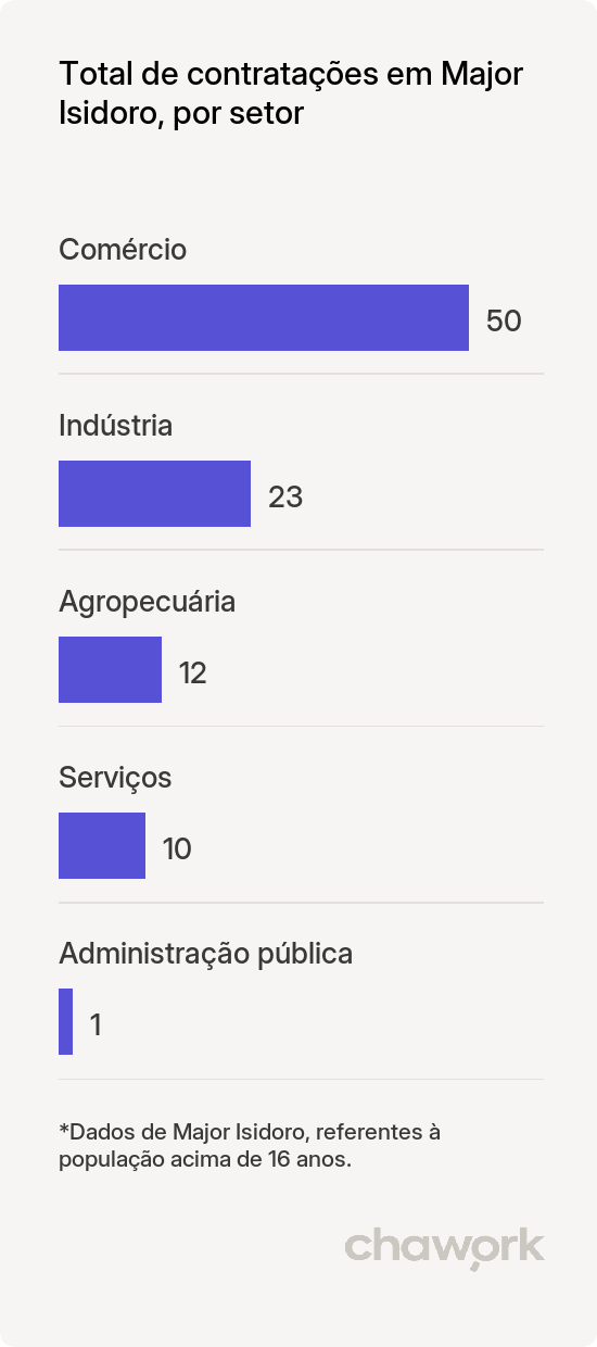 Total de contratações por setor em Major Isidoro, AL