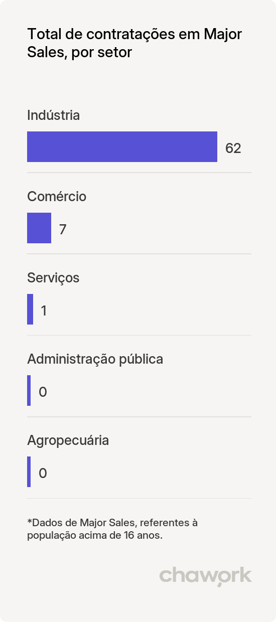 Total de contratações por setor em Major Sales, RN