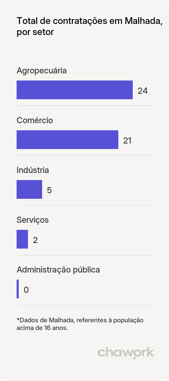 Total de contratações por setor em Malhada, BA
