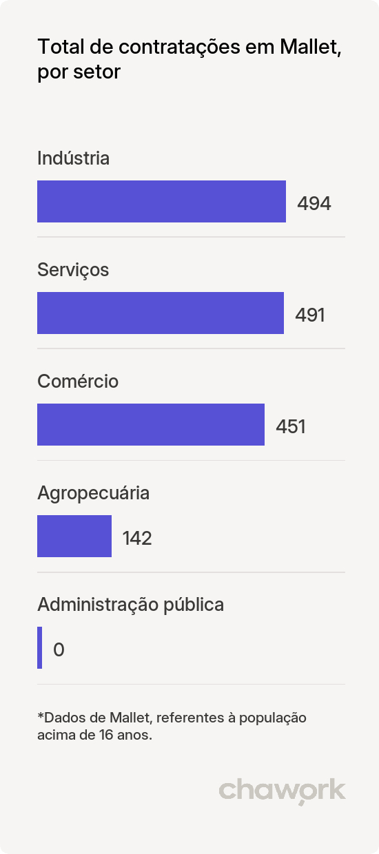 Total de contratações por setor em Mallet, PR