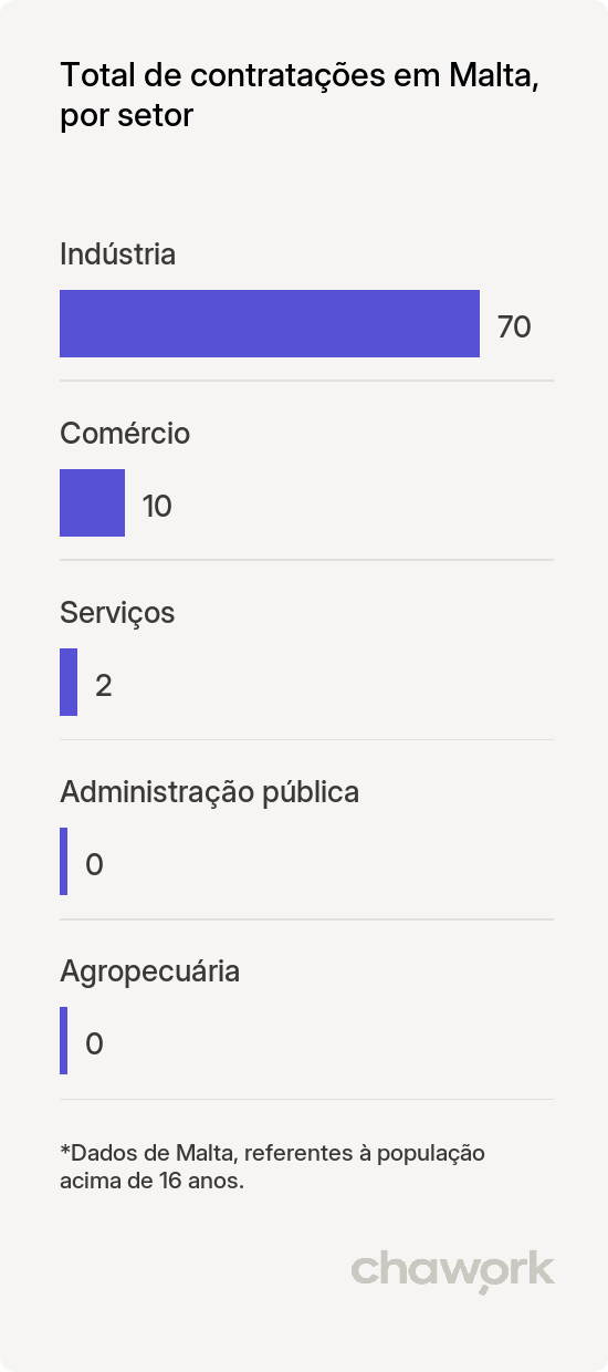 Total de contratações por setor em Malta, PB