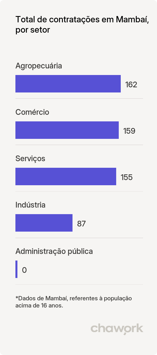 Total de contratações por setor em Mambaí, GO