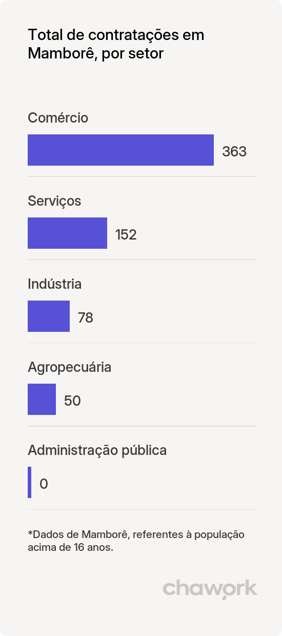 Total de contratações por setor em Mamborê, PR