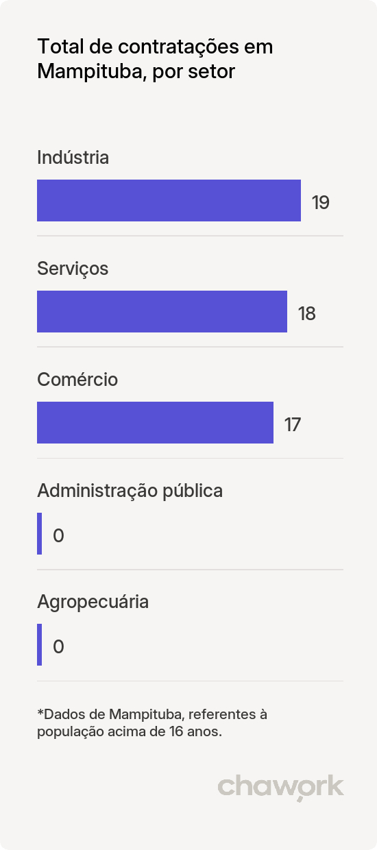 Total de contratações por setor em Mampituba, RS