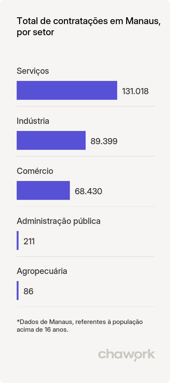 Total de contratações por setor em Manaus, AM