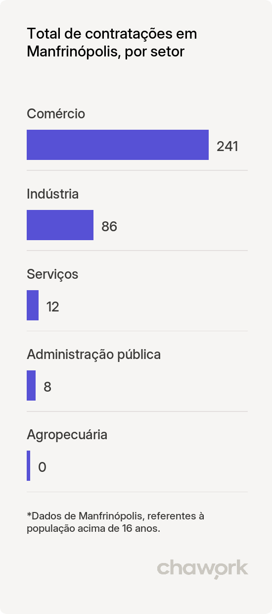 Total de contratações por setor em Manfrinópolis, PR