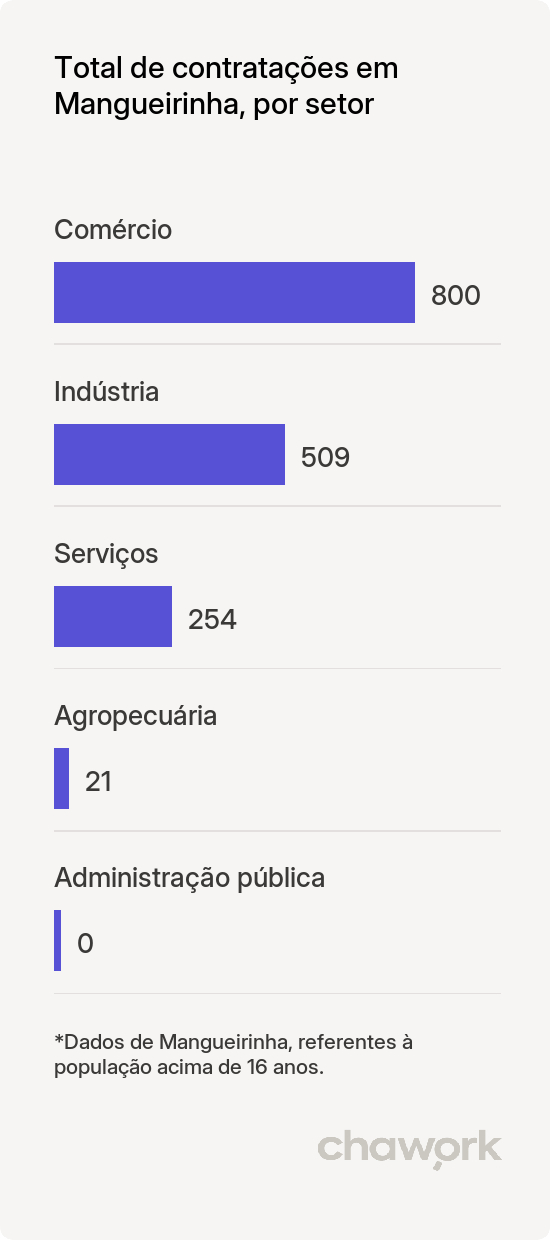 Total de contratações por setor em Mangueirinha, PR