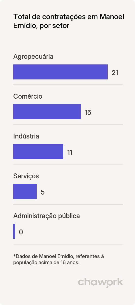 Total de contratações por setor em Manoel Emídio, PI
