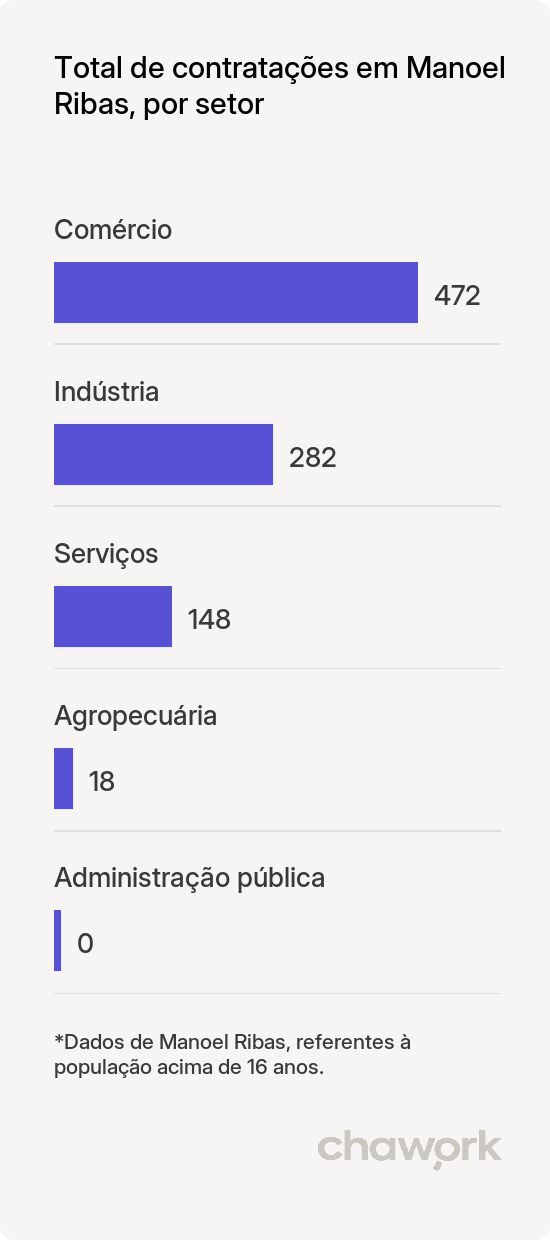 Total de contratações por setor em Manoel Ribas, PR