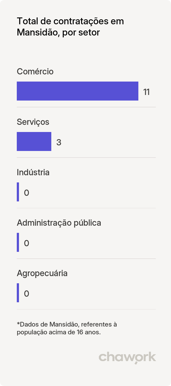 Total de contratações por setor em Mansidão, BA