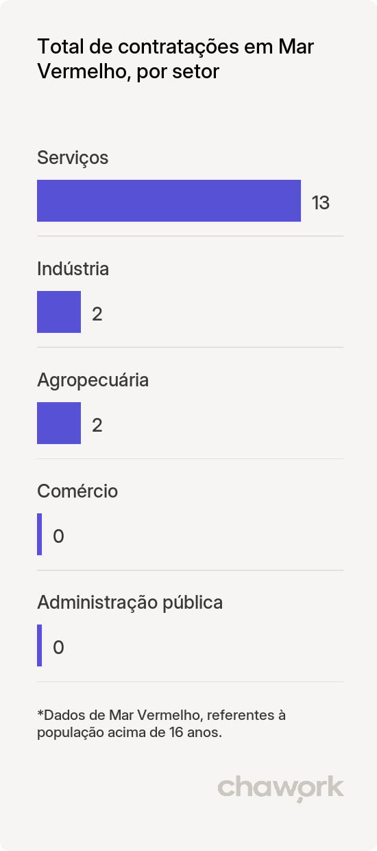 Total de contratações por setor em Mar Vermelho, AL