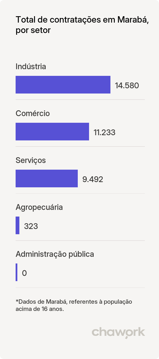 Total de contratações por setor em Marabá, PA
