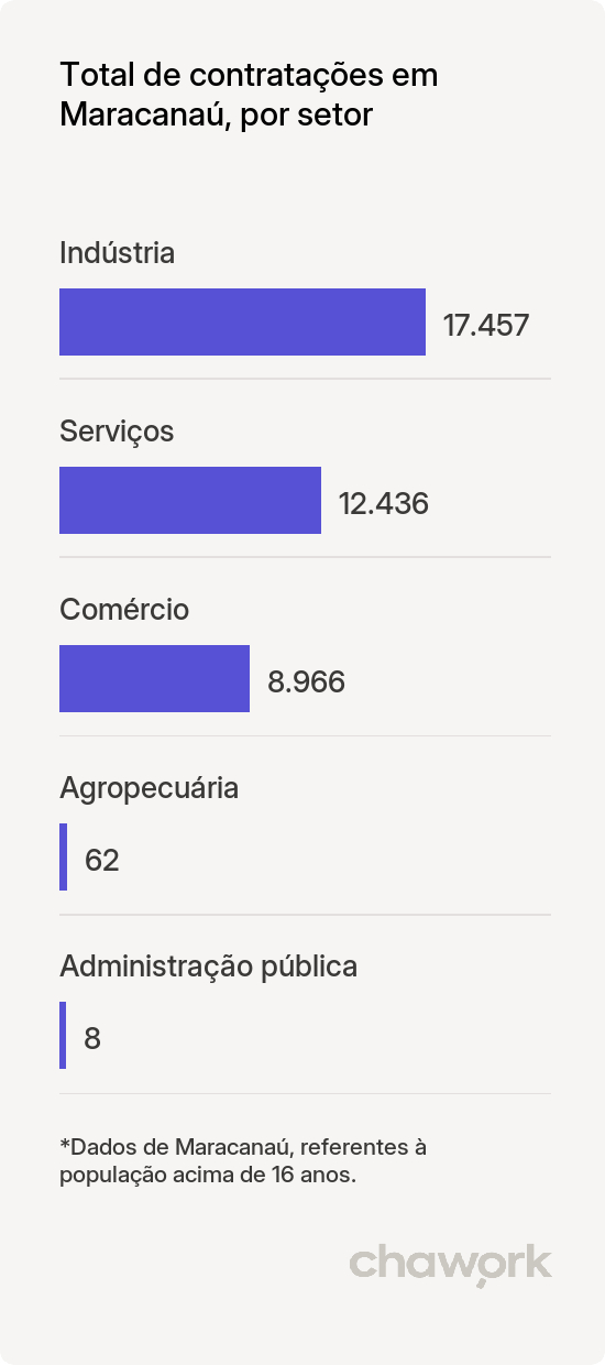Total de contratações por setor em Maracanaú, CE