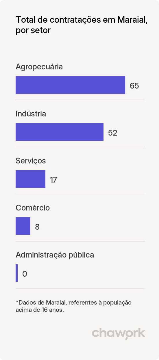 Total de contratações por setor em Maraial, PE