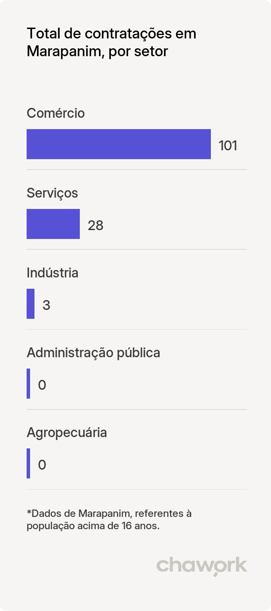 Total de contratações por setor em Marapanim, PA