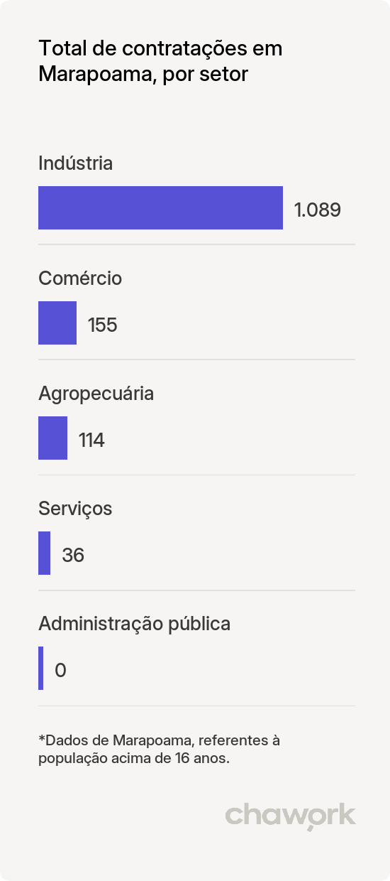 Total de contratações por setor em Marapoama, SP