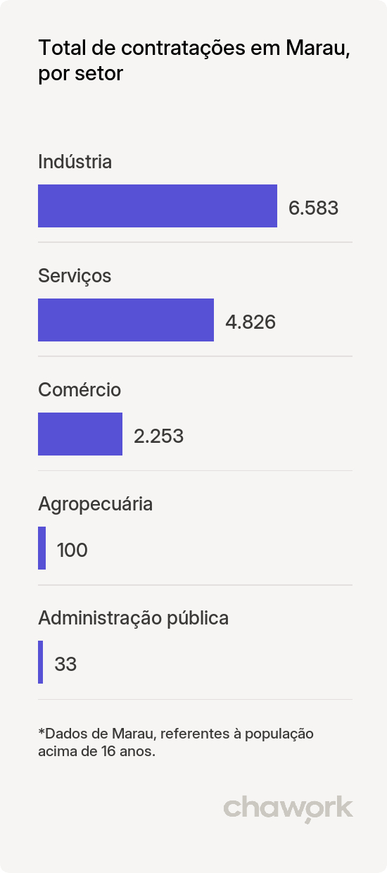Total de contratações por setor em Marau, RS