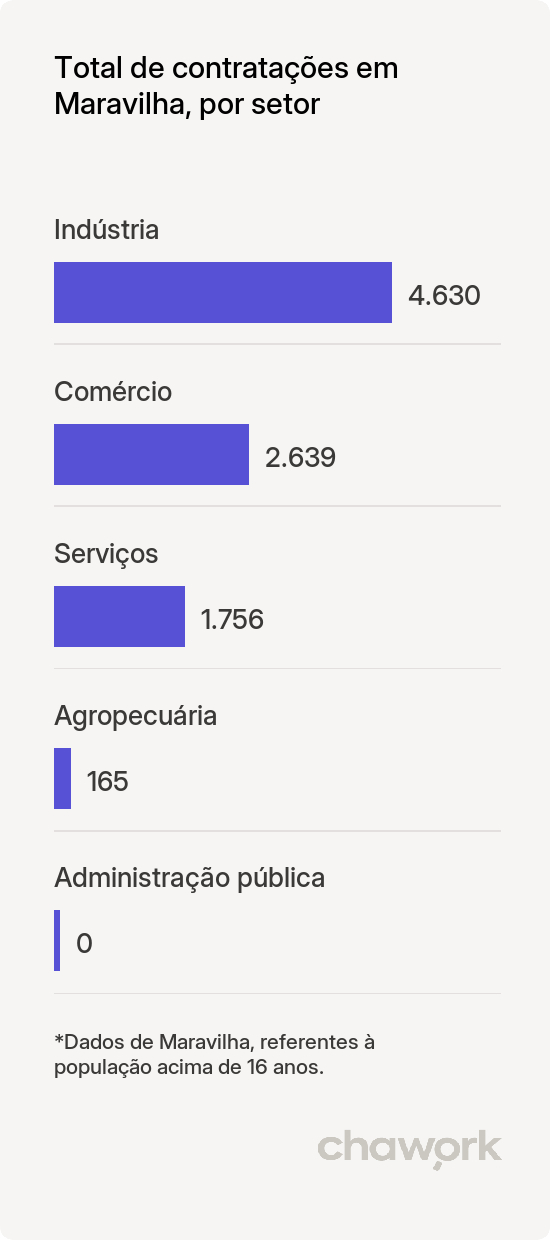 Total de contratações por setor em Maravilha, AL