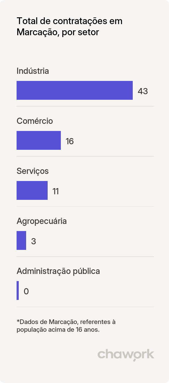 Total de contratações por setor em Marcação, PB