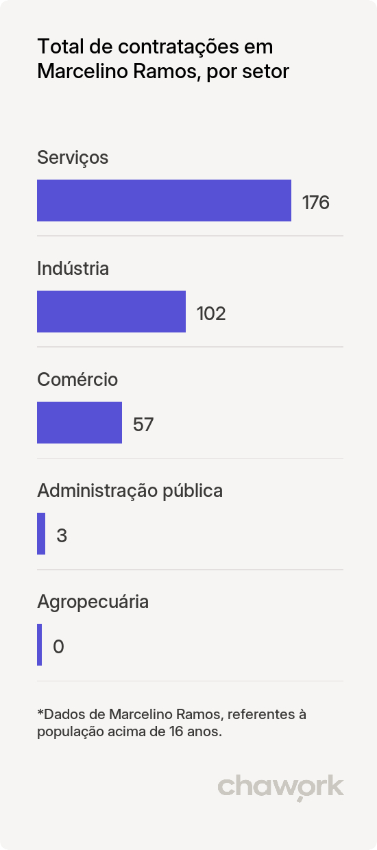 Total de contratações por setor em Marcelino Ramos, RS