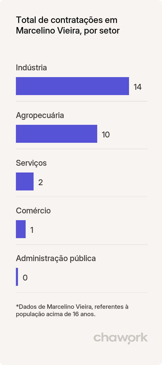 Total de contratações por setor em Marcelino Vieira, RN