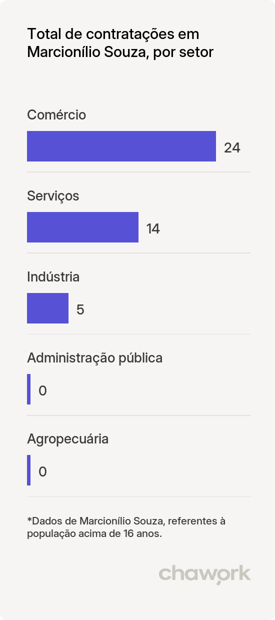 Total de contratações por setor em Marcionílio Souza, BA